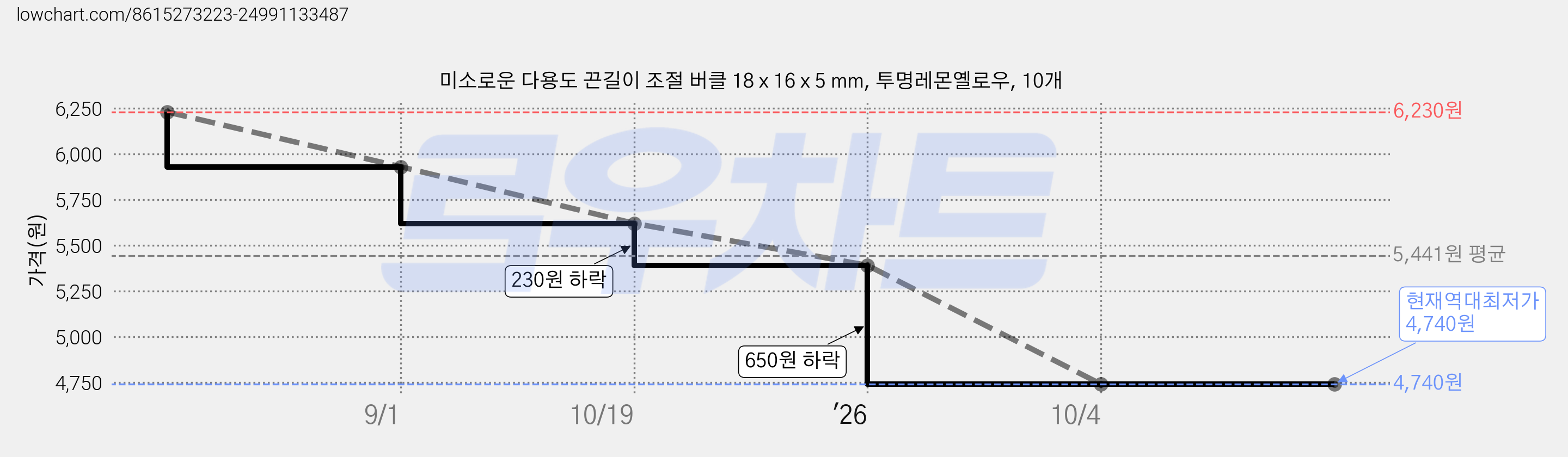 미소로운 다용도 끈길이 조절 버클 18 x 16 x 5 mm, 투명레몬옐로우, 10개 가격 변동 차트, 현재가 4,740원, 역대최저가