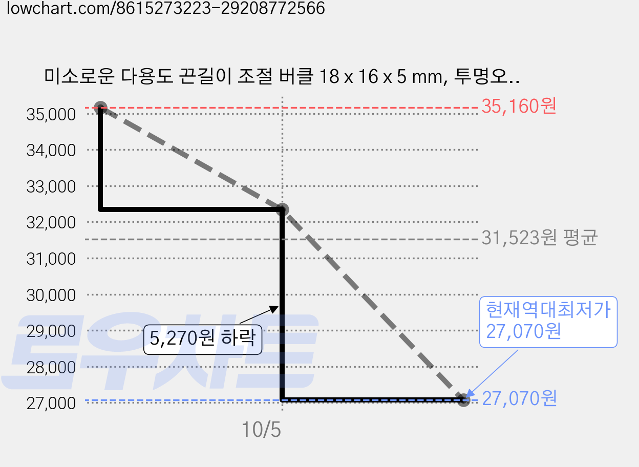 미소로운 다용도 끈길이 조절 버클 18 x 16 x 5 mm, 투명오렌지, 60개 가격 변동 차트, 현재가 27,070원, 역대최저가
