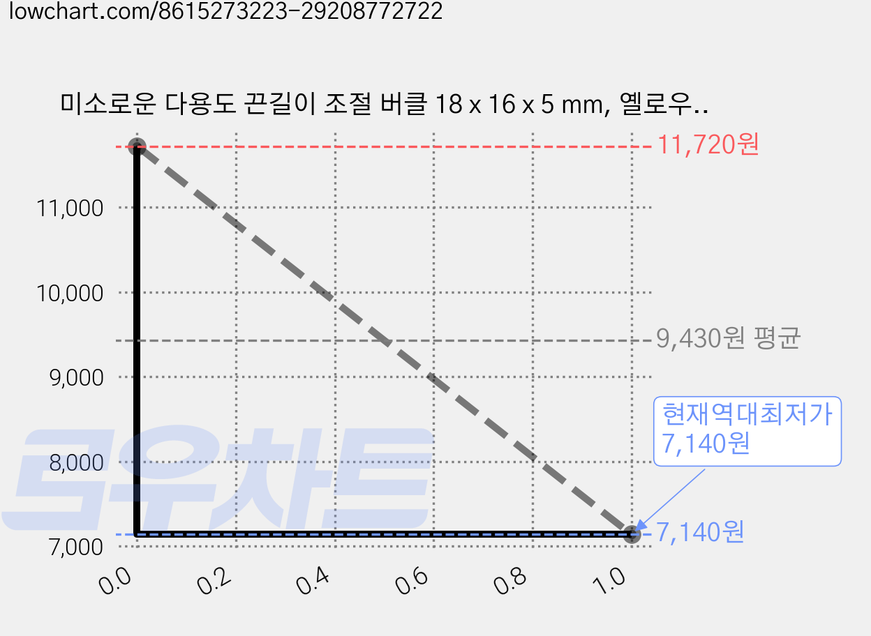 미소로운 다용도 끈길이 조절 버클 18 x 16 x 5 mm, 옐로우, 20개 가격 변동 차트, 현재가 7,140원, 역대최저가