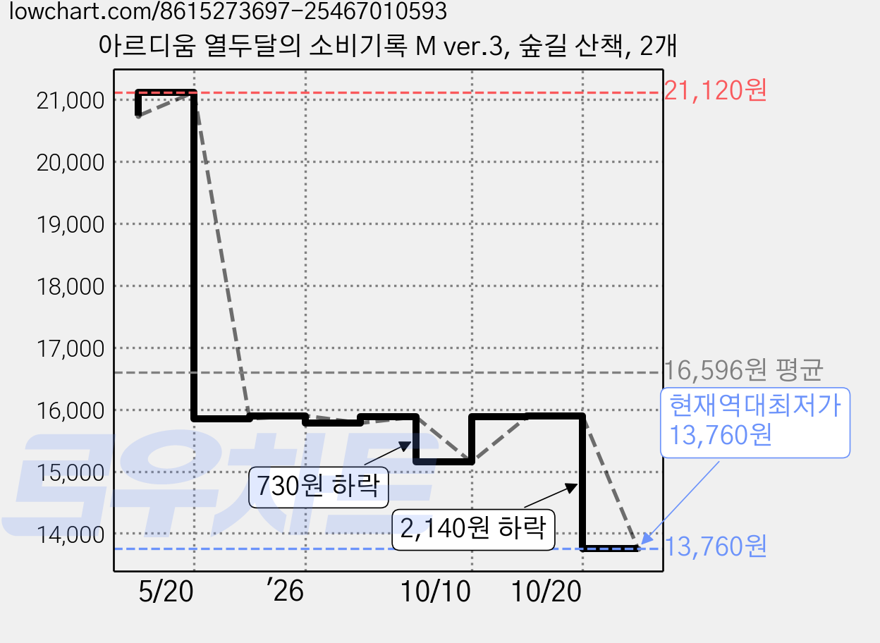 아르디움 열두달의 소비기록 M ver.3, 숲길 산책, 2개 가격 변동 차트, 현재가 13,760원, 역대최저가