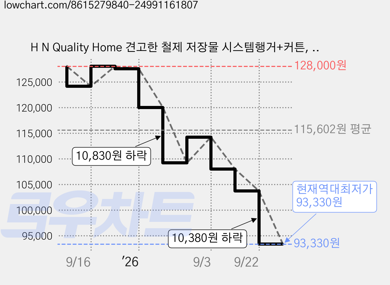 H N Quality Home 견고한 철제 저장물 시스템행거+커튼, 화이트 가격 변동 차트, 현재가 93,330원, 역대최저가