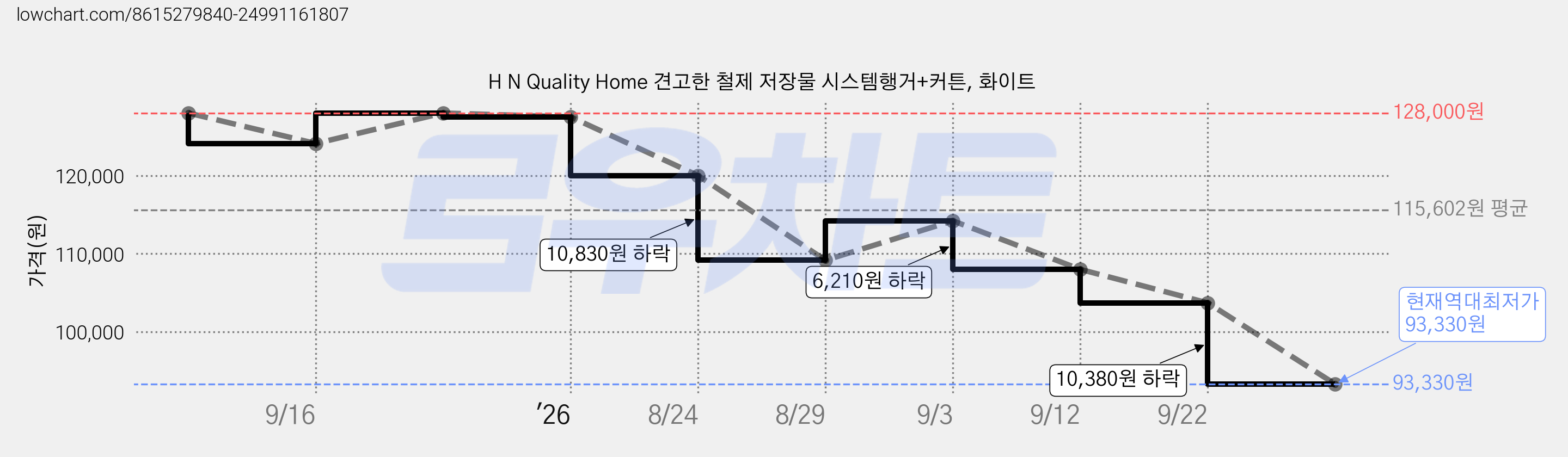 H N Quality Home 견고한 철제 저장물 시스템행거+커튼, 화이트 가격 변동 차트, 현재가 93,330원, 역대최저가