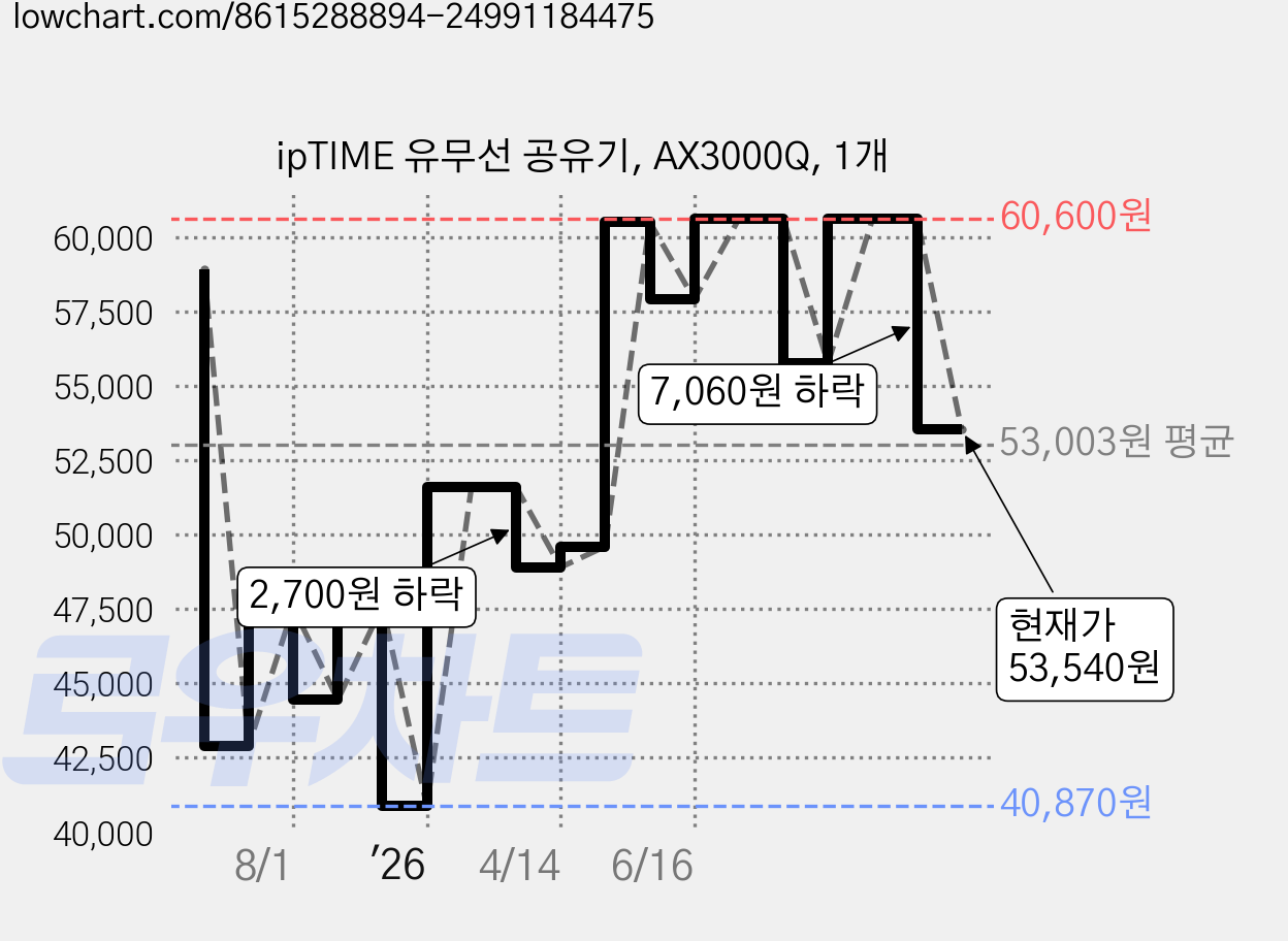 ipTIME 유무선 공유기, AX3000Q, 1개 가격 변동 차트, 현재가 53,540원, 관측 최저가 40,870원