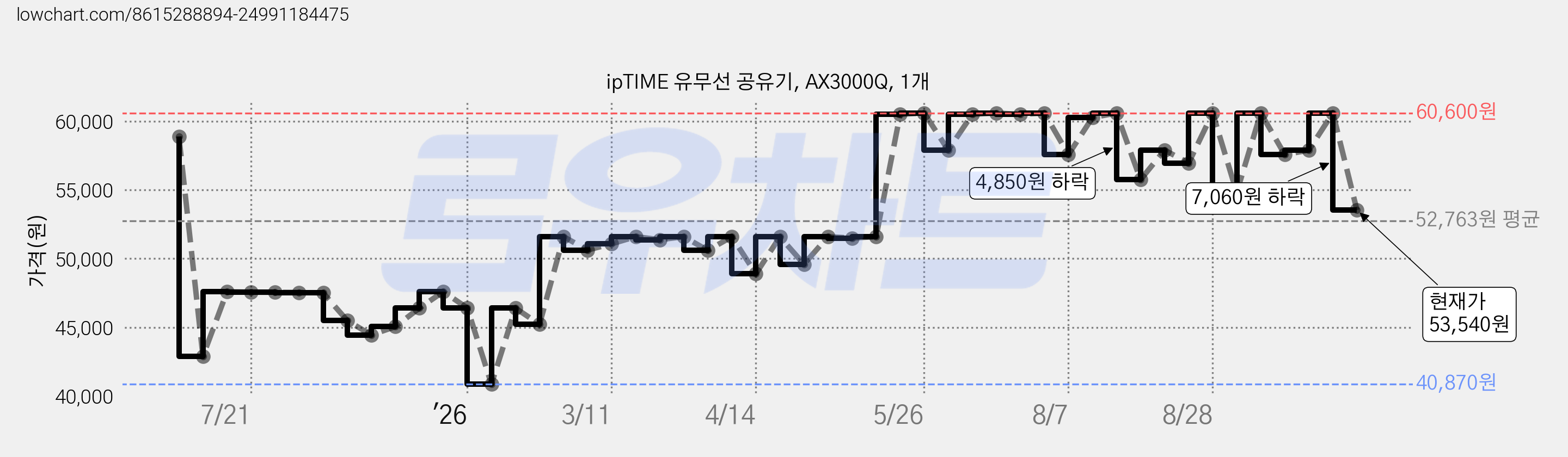 ipTIME 유무선 공유기, AX3000Q, 1개 가격 변동 차트, 현재가 53,540원, 관측 최저가 40,870원
