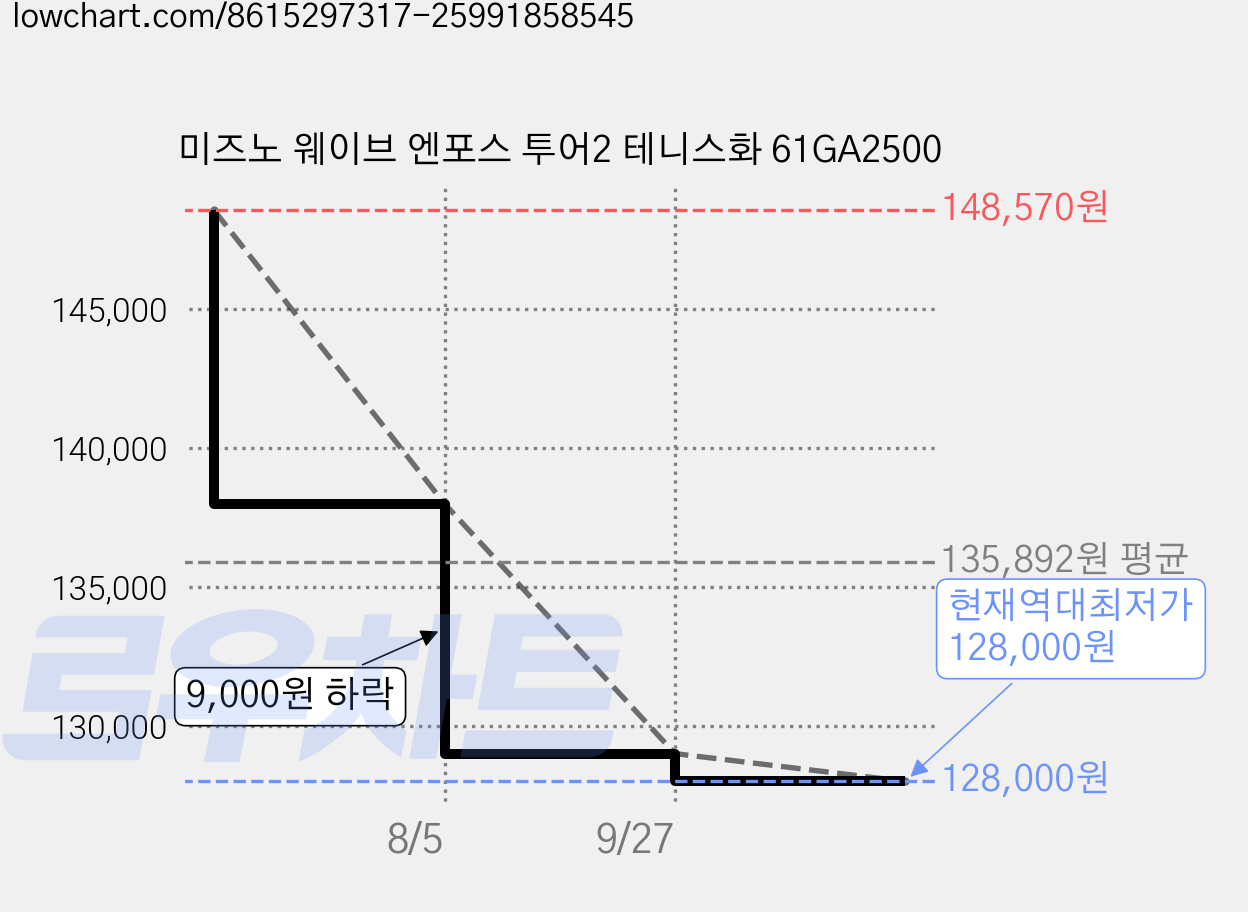 미즈노 웨이브 엔포스 투어2 테니스화 61GA2500 가격 변동 차트, 현재가 128,000원, 역대최저가