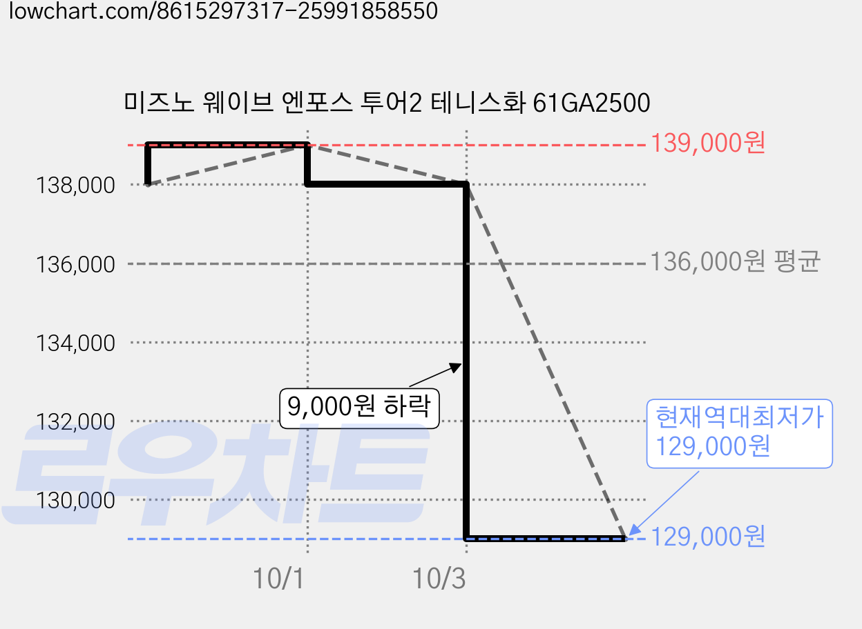 미즈노 웨이브 엔포스 투어2 테니스화 61GA2500 가격 변동 차트, 현재가 129,000원, 역대최저가