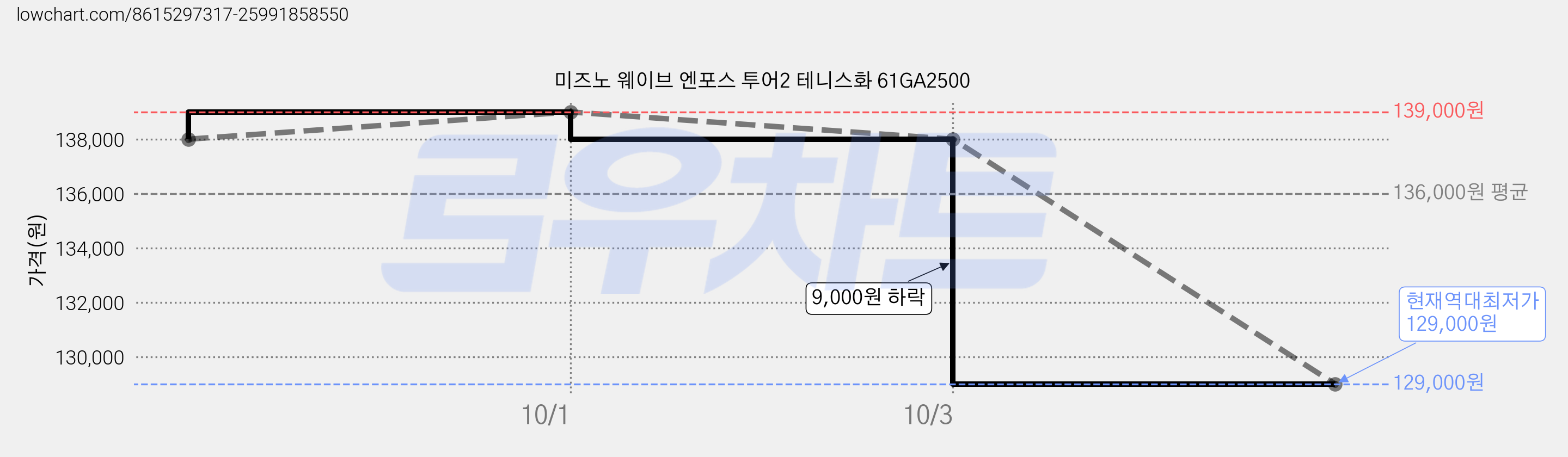 미즈노 웨이브 엔포스 투어2 테니스화 61GA2500 가격 변동 차트, 현재가 129,000원, 역대최저가