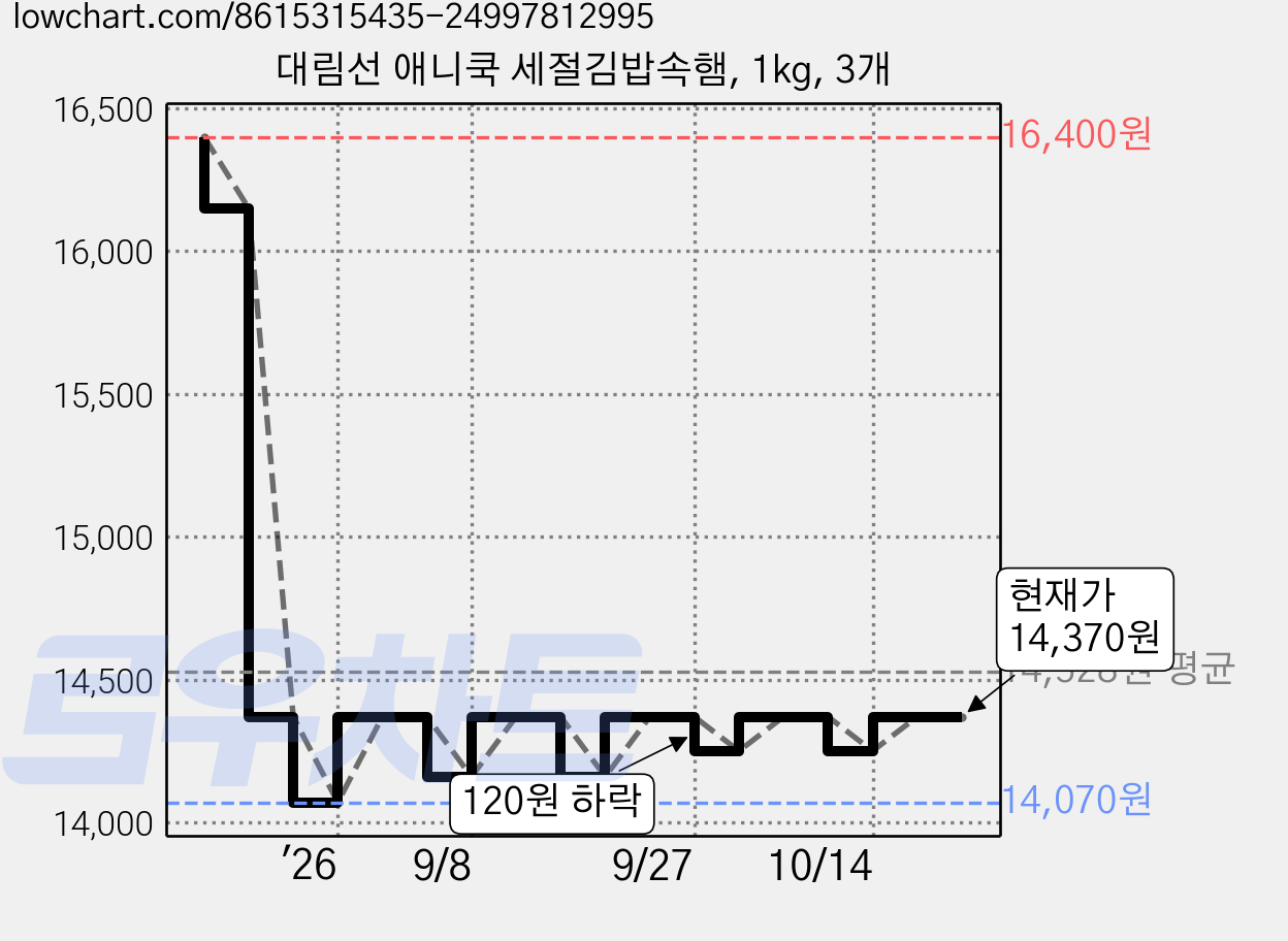 대림선 애니쿡 세절김밥속햄, 1kg, 3개 가격 변동 차트, 현재가 11,670원, 역대최저가
