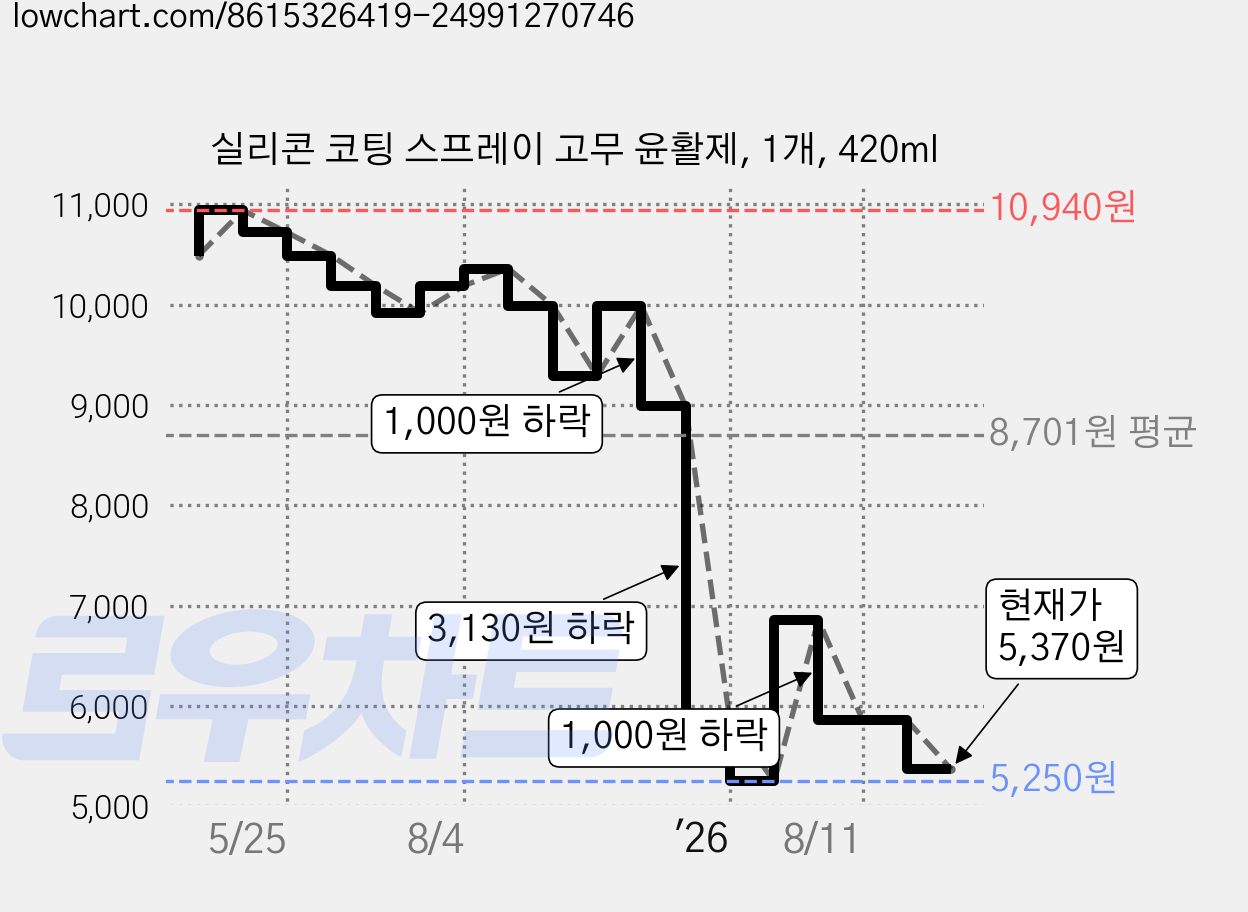 실리콘 코팅 스프레이 고무 윤활제, 1개, 420ml 가격 변동 차트, 현재가 5,370원, 관측 최저가 5,250원