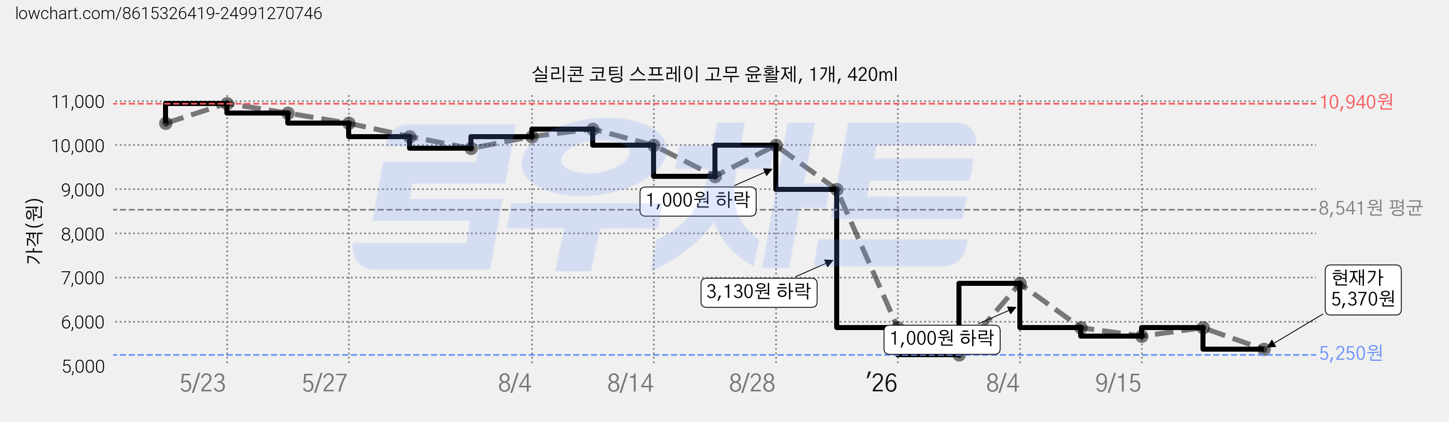 실리콘 코팅 스프레이 고무 윤활제, 1개, 420ml 가격 변동 차트, 현재가 5,370원, 관측 최저가 5,250원