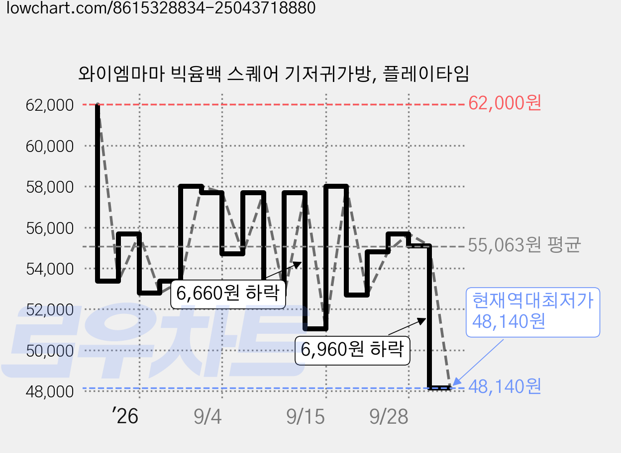 와이엠마마 빅윰백 스퀘어 기저귀가방, 플레이타임 가격 변동 차트, 현재가 48,140원, 역대최저가