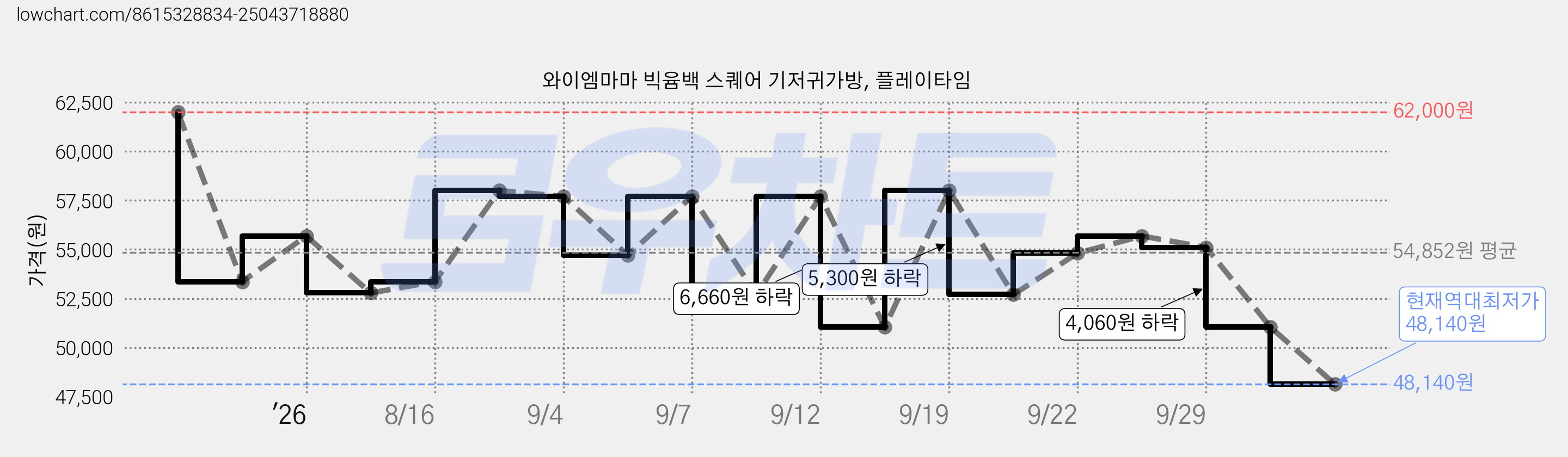 와이엠마마 빅윰백 스퀘어 기저귀가방, 플레이타임 가격 변동 차트, 현재가 48,140원, 역대최저가