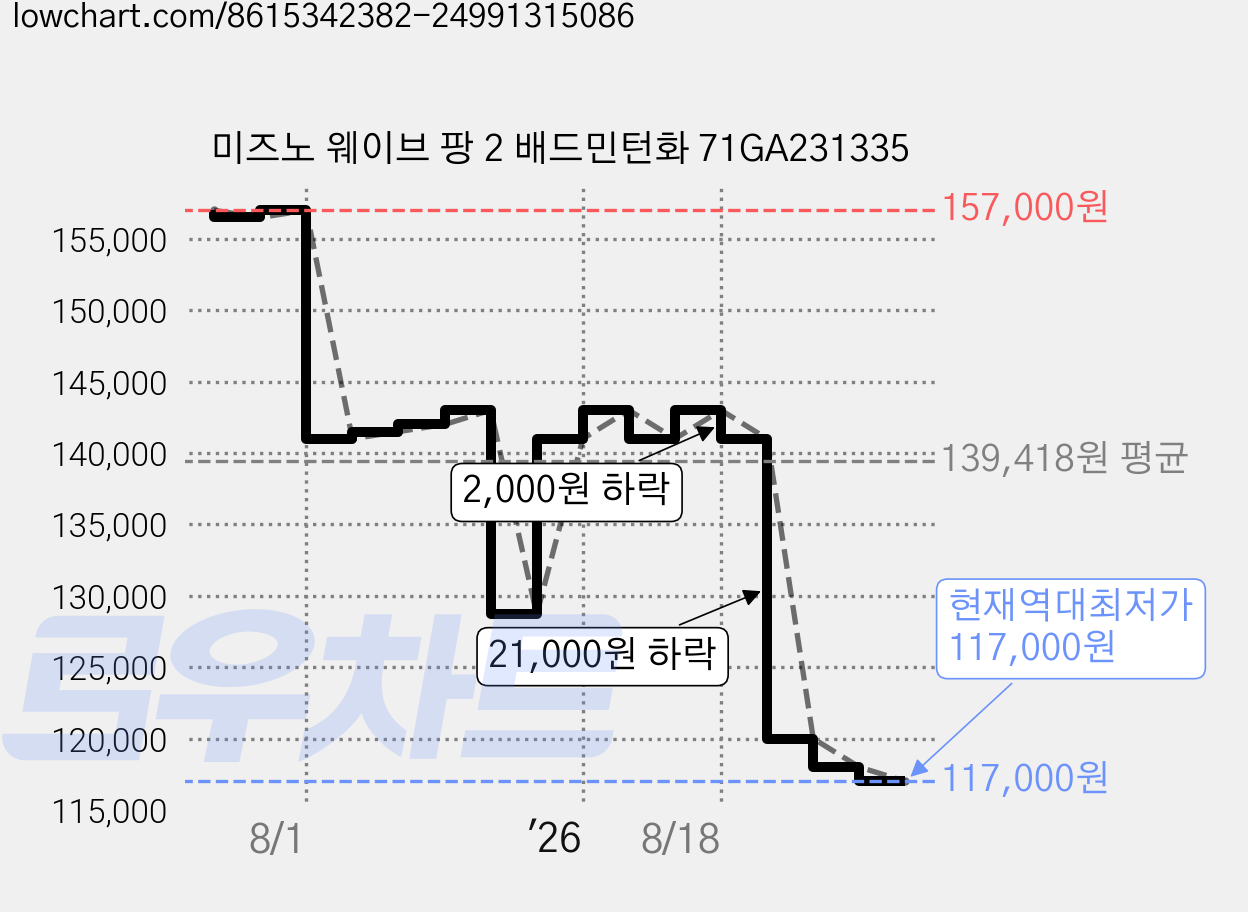 미즈노 웨이브 팡 2 배드민턴화 71GA231335 가격 변동 차트, 현재가 117,000원, 역대최저가