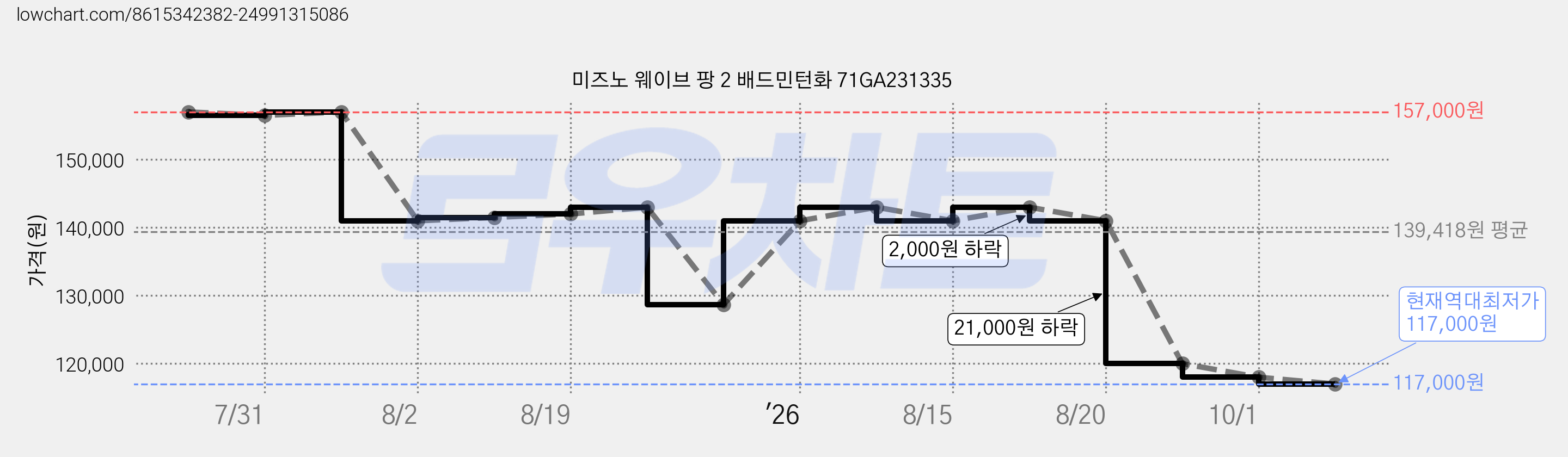 미즈노 웨이브 팡 2 배드민턴화 71GA231335 가격 변동 차트, 현재가 117,000원, 역대최저가
