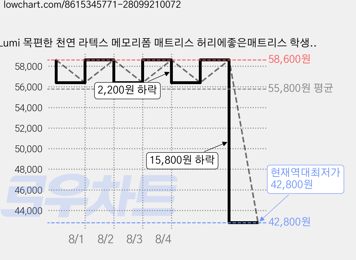 Lumi 목편한 천연 라텍스 메모리폼 매트리스 허리에좋은매트리스 학생 기숙사 메트리스 9cm 가격 변동 차트, 현재가 42,800원, 역대최저가