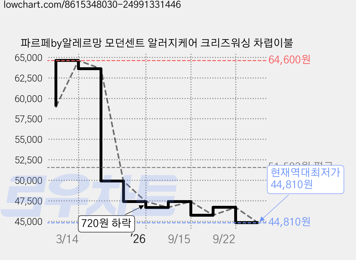 파르페by알레르망 모던센트 알러지케어 크리즈워싱 차렵이불 가격 변동 차트, 현재가 44,810원, 역대최저가