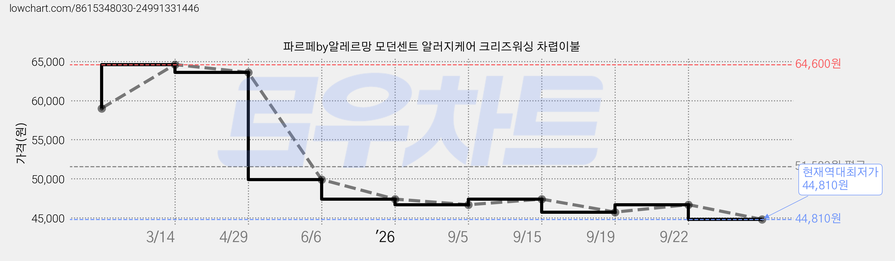 파르페by알레르망 모던센트 알러지케어 크리즈워싱 차렵이불 가격 변동 차트, 현재가 44,810원, 역대최저가