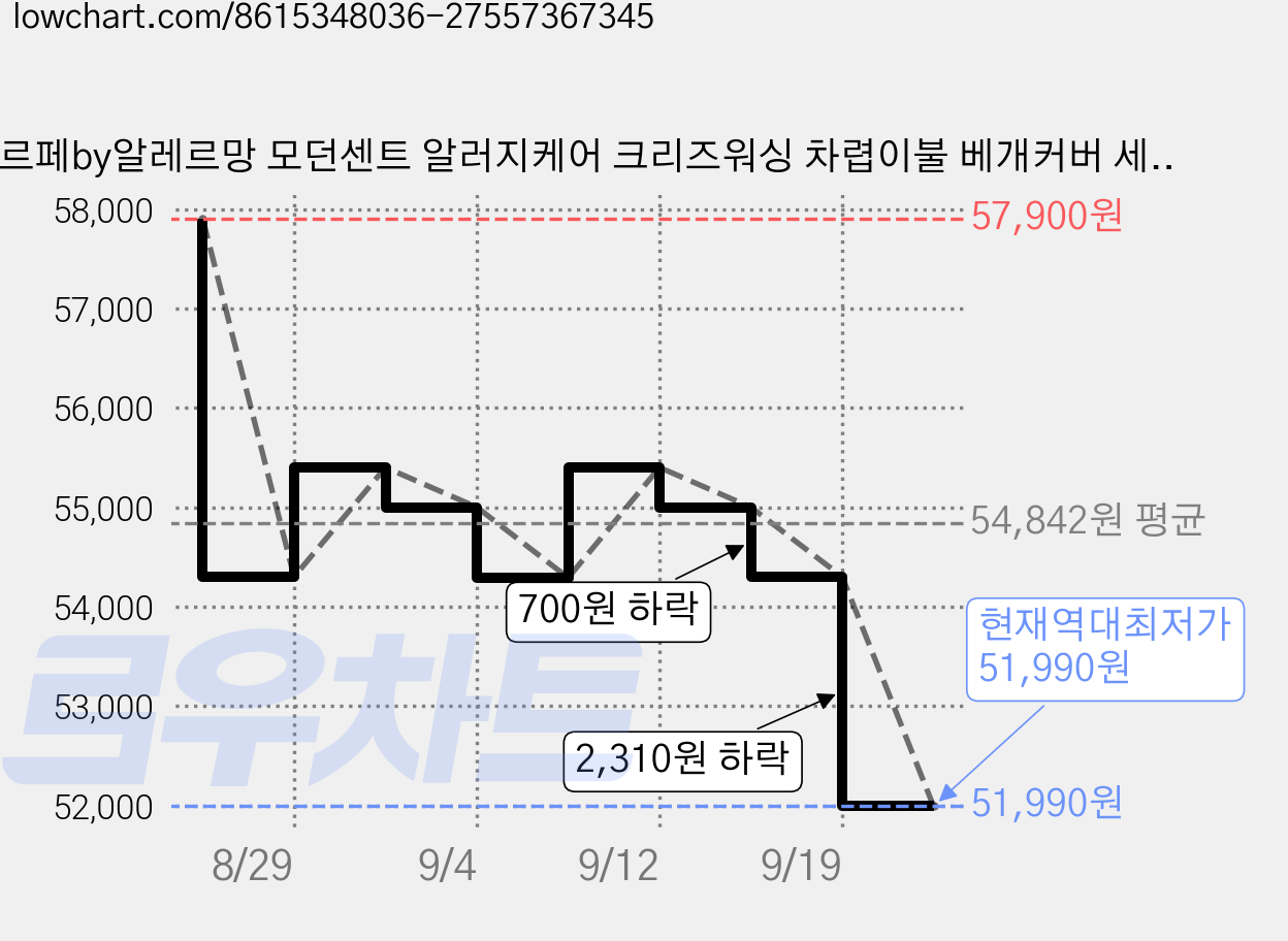 파르페by알레르망 모던센트 알러지케어 크리즈워싱 차렵이불 베개커버 세트 가격 변동 차트, 현재가 51,990원, 역대최저가