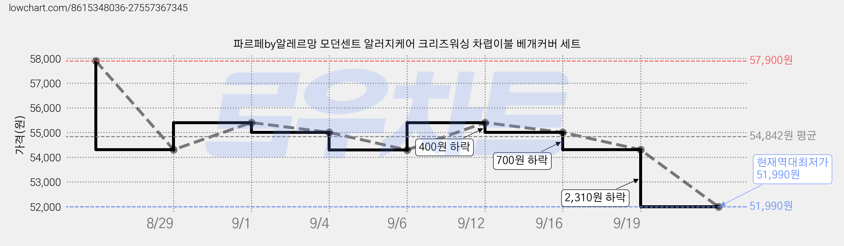 파르페by알레르망 모던센트 알러지케어 크리즈워싱 차렵이불 베개커버 세트 가격 변동 차트, 현재가 51,990원, 역대최저가