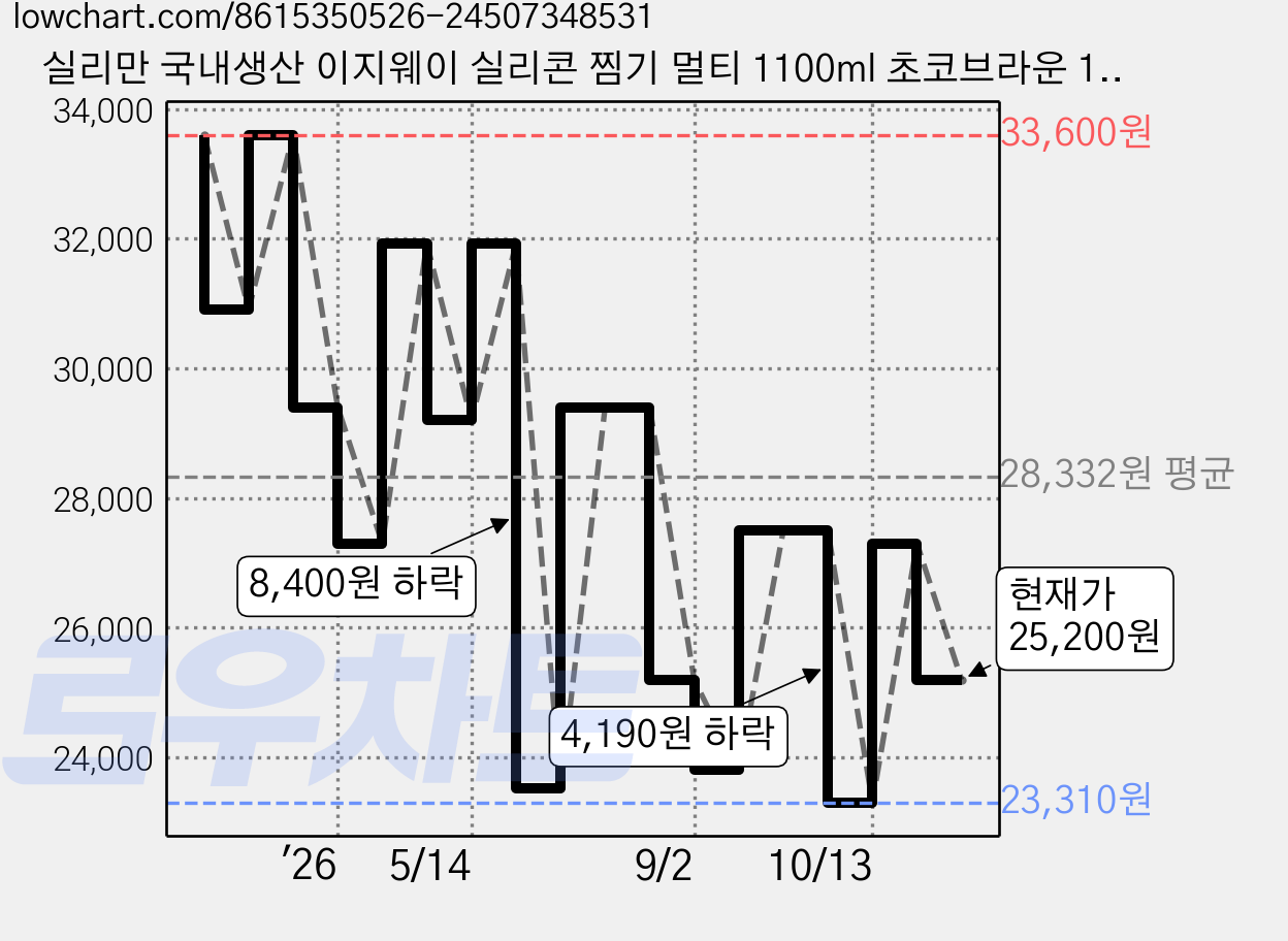 실리만 국내생산 이지웨이 실리콘 찜기 멀티 1100ml 초코브라운 1개 가격 변동 차트, 현재가 25,200원, 관측 최저가 22,680원