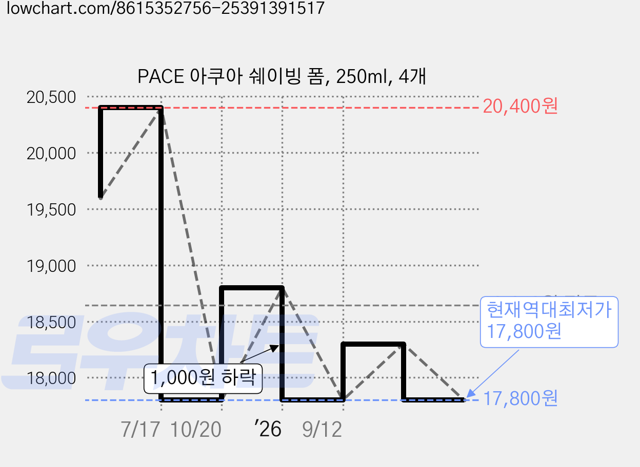 PACE 아쿠아 쉐이빙 폼, 250ml, 4개 가격 변동 차트, 현재가 17,800원, 역대최저가