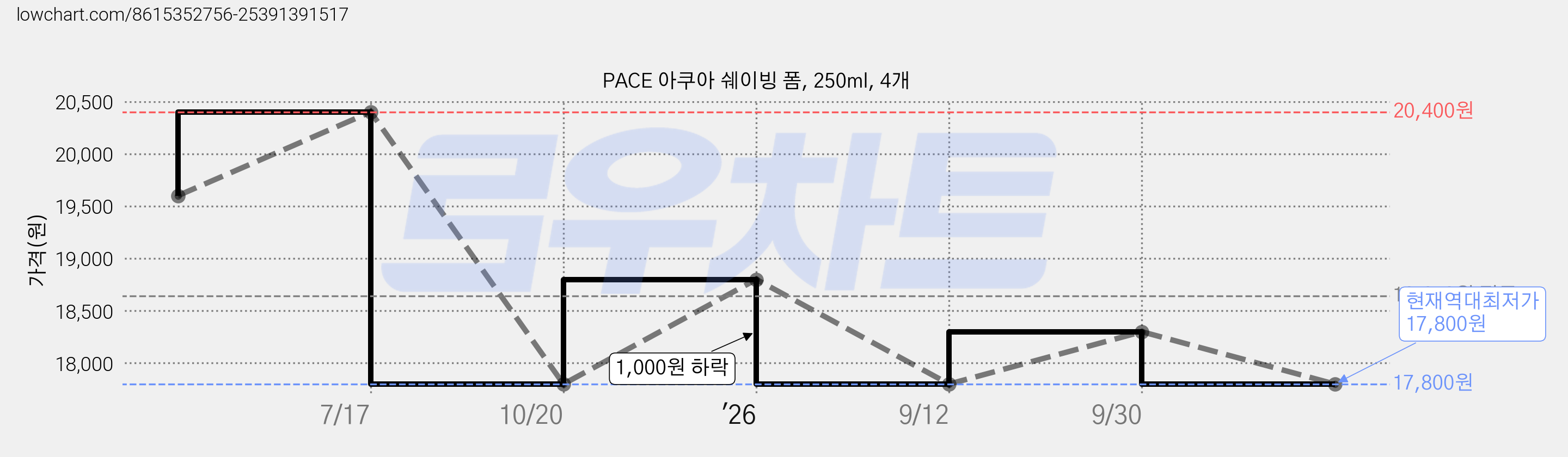PACE 아쿠아 쉐이빙 폼, 250ml, 4개 가격 변동 차트, 현재가 17,800원, 역대최저가
