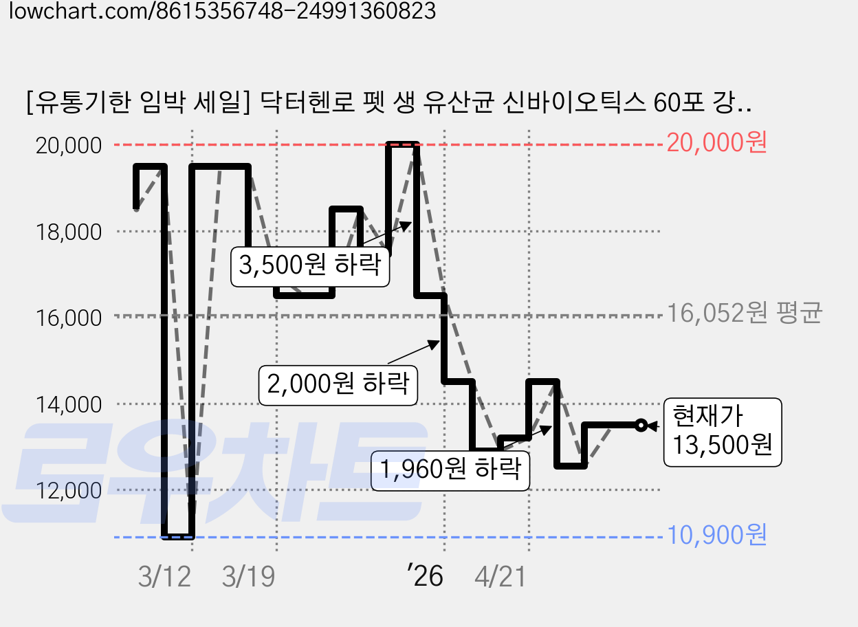 [유통기한 임박 세일] 닥터헨로 펫 생 유산균 신바이오틱스 60포 강아지 고양이 장건강 면역력 영양제, 1개, 장건강/유산균, 60회분 가격 변동 차트, 현재가 13,500원, 관측 최저가 10,900원