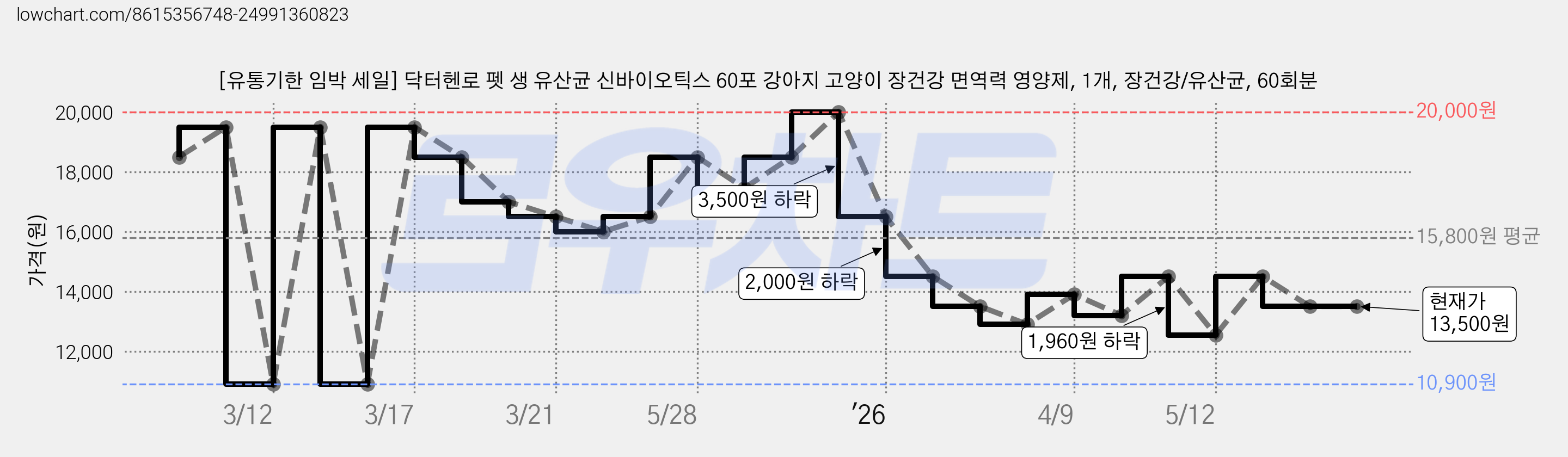 [유통기한 임박 세일] 닥터헨로 펫 생 유산균 신바이오틱스 60포 강아지 고양이 장건강 면역력 영양제, 1개, 장건강/유산균, 60회분 가격 변동 차트, 현재가 13,500원, 관측 최저가 10,900원