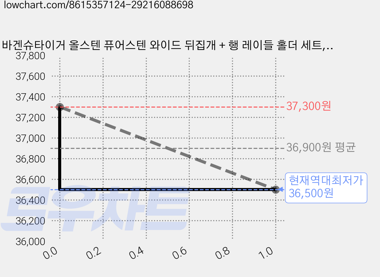 바겐슈타이거 올스텐 퓨어스텐 와이드 뒤집개 + 행 레이들 홀더 세트, 2세트 가격 변동 차트, 현재가 36,500원, 역대최저가