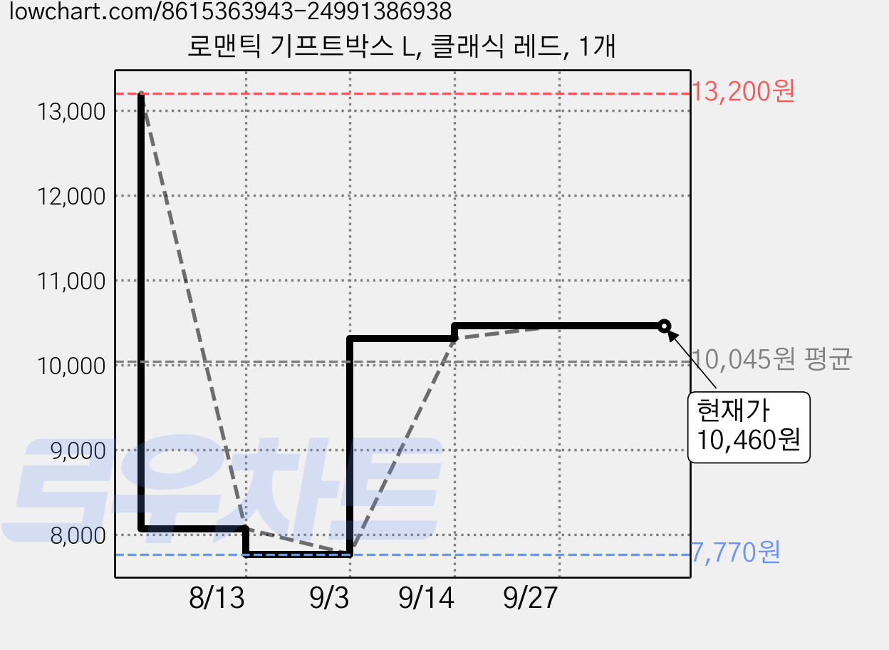 로맨틱 기프트박스 L, 클래식 레드, 1개 가격 변동 차트, 현재가 10,460원, 관측 최저가 7,770원