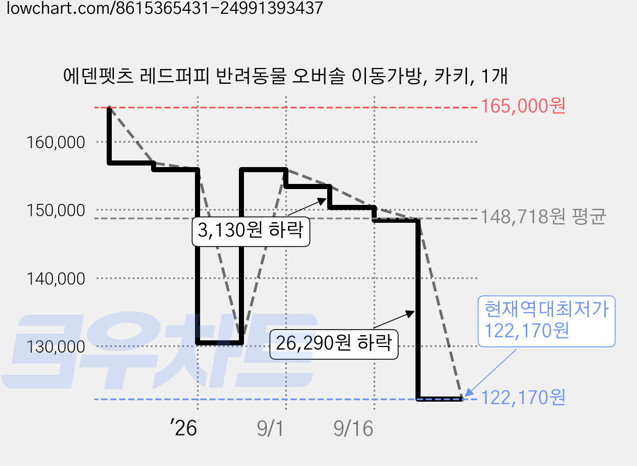 에덴펫츠 레드퍼피 반려동물 오버솔 이동가방, 카키, 1개 가격 변동 차트, 현재가 122,170원, 역대최저가
