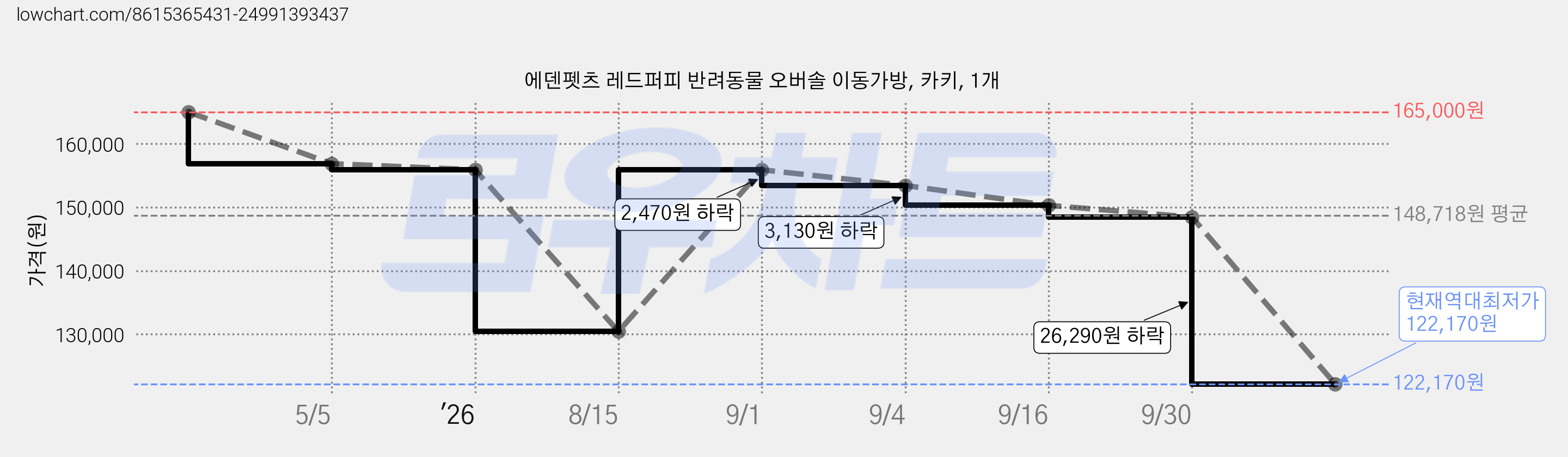 에덴펫츠 레드퍼피 반려동물 오버솔 이동가방, 카키, 1개 가격 변동 차트, 현재가 122,170원, 역대최저가
