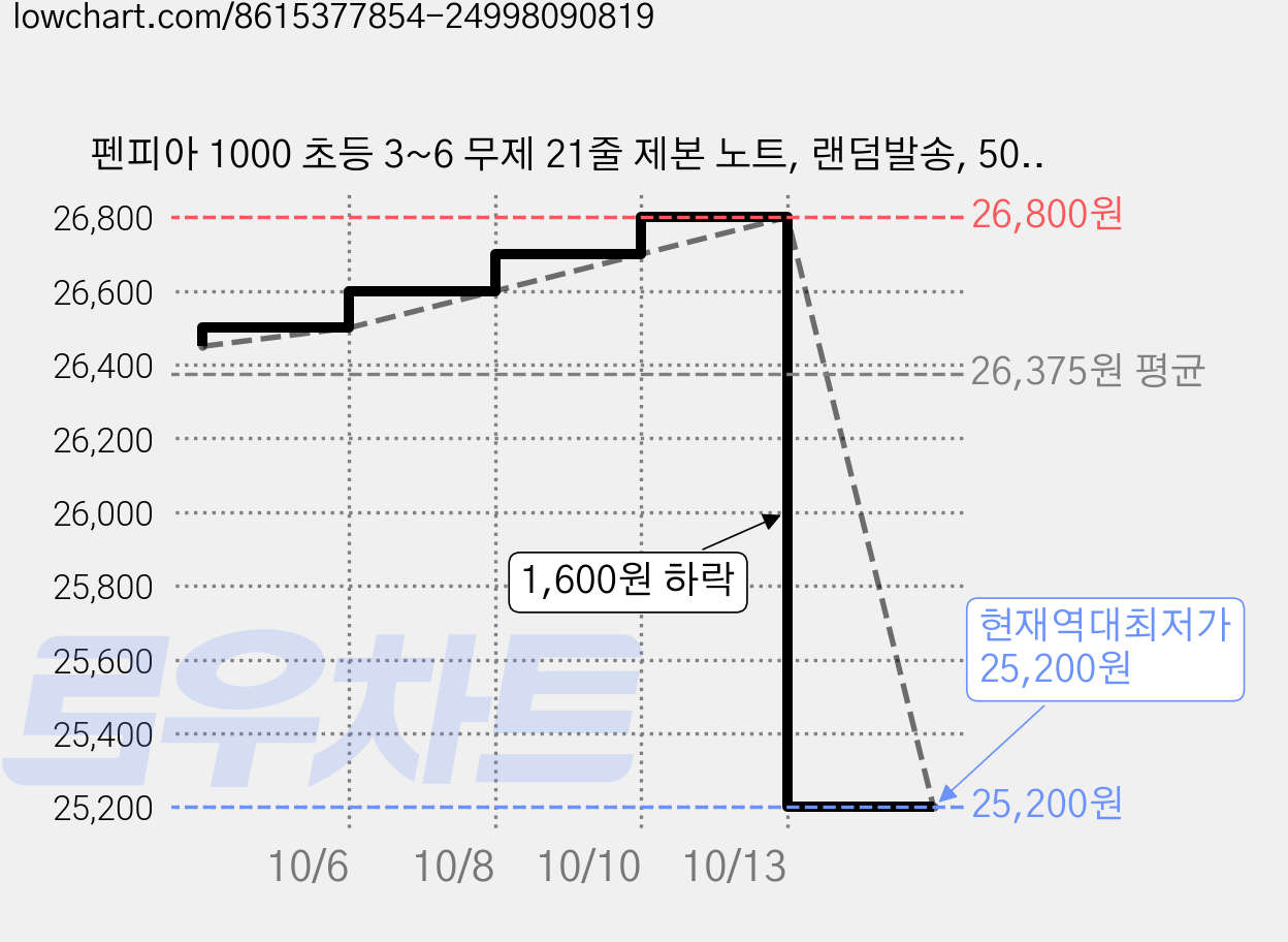 펜피아 1000 초등 3~6 무제 21줄 제본 노트, 랜덤발송, 50개 가격 변동 차트, 현재가 25,200원, 역대최저가