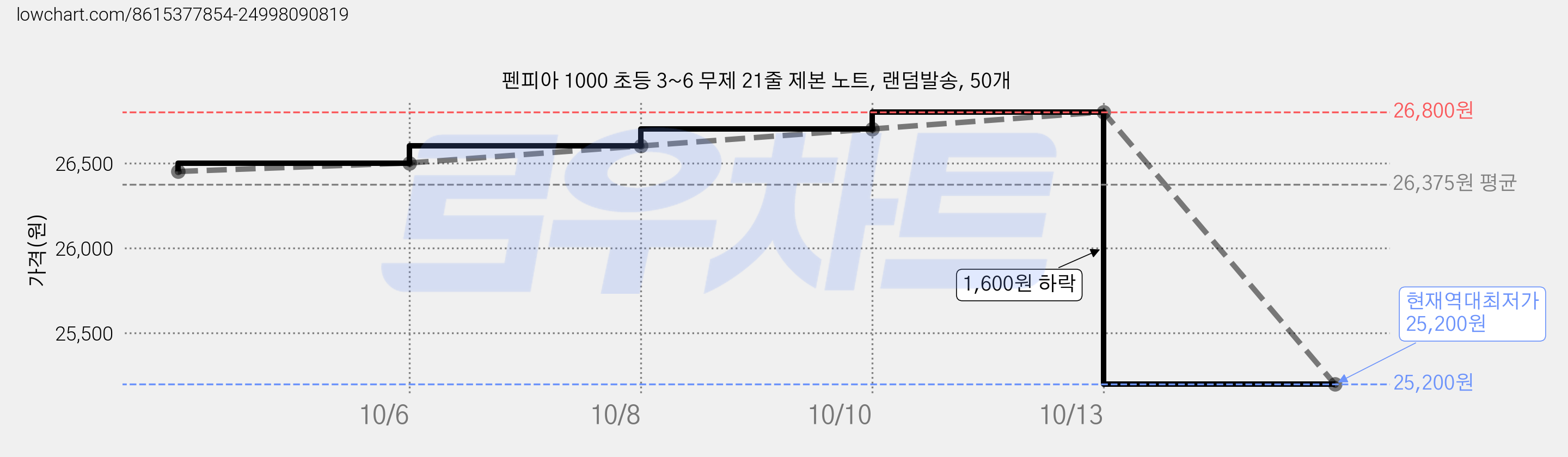 펜피아 1000 초등 3~6 무제 21줄 제본 노트, 랜덤발송, 50개 가격 변동 차트, 현재가 25,200원, 역대최저가