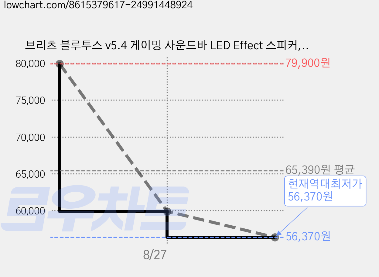 브리츠 블루투스 v5.4 게이밍 사운드바 LED Effect 스피커, 블랙, BR-MARK2 가격 변동 차트, 현재가 56,370원, 역대최저가