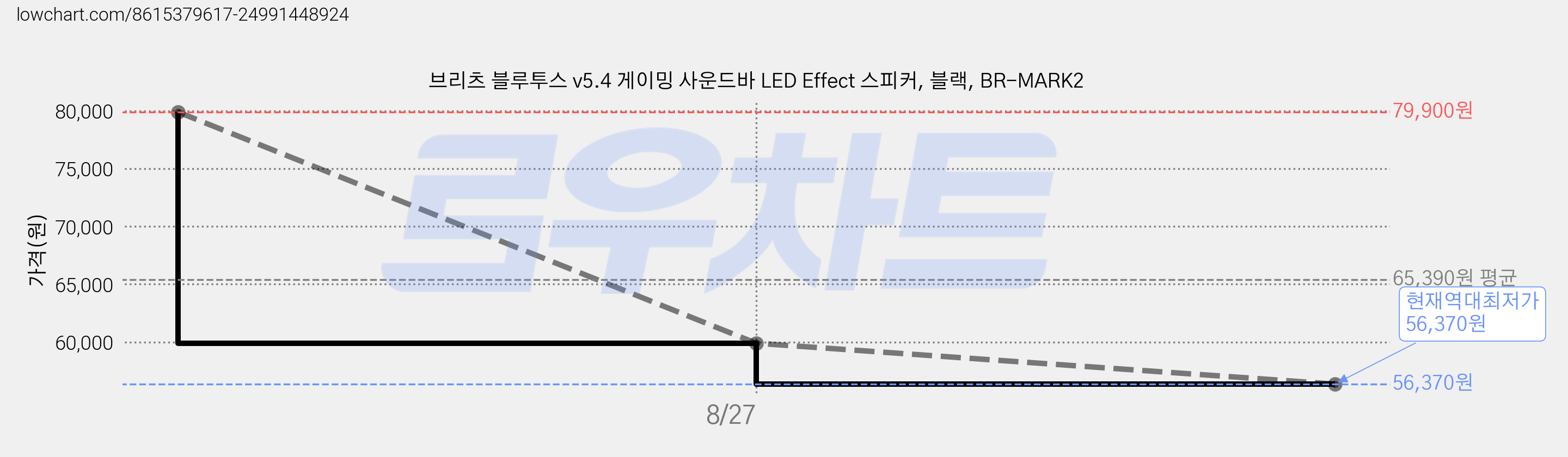 브리츠 블루투스 v5.4 게이밍 사운드바 LED Effect 스피커, 블랙, BR-MARK2 가격 변동 차트, 현재가 56,370원, 역대최저가