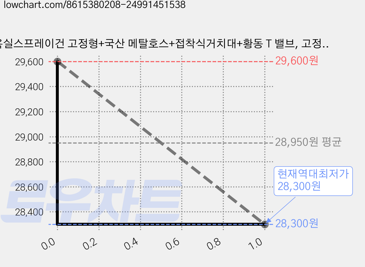 욕실스프레이건 고정형+국산 메탈호스+접착식거치대+황동 T 밸브, 고정형 실버, 3m 가격 변동 차트, 현재가 28,300원, 역대최저가