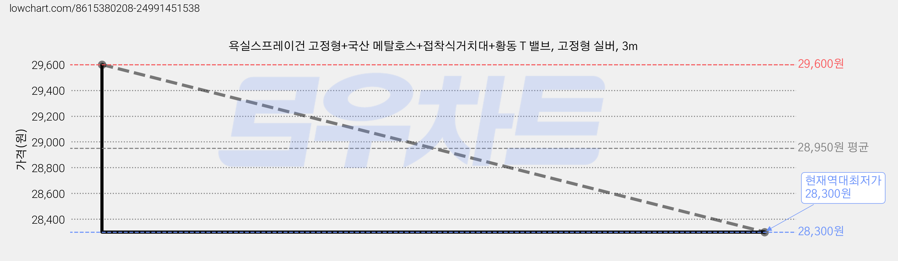 욕실스프레이건 고정형+국산 메탈호스+접착식거치대+황동 T 밸브, 고정형 실버, 3m 가격 변동 차트, 현재가 28,300원, 역대최저가