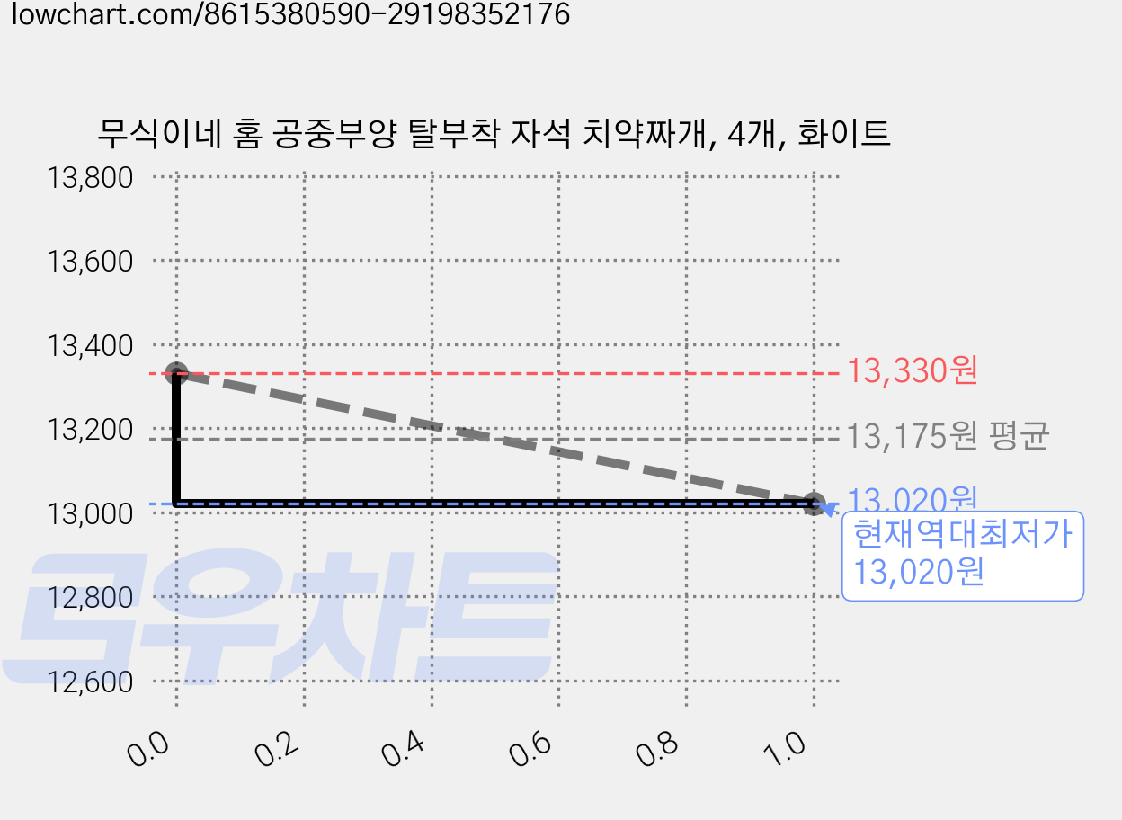무식이네 홈 공중부양 탈부착 자석 치약짜개, 4개, 화이트 가격 변동 차트, 현재가 13,020원, 역대최저가