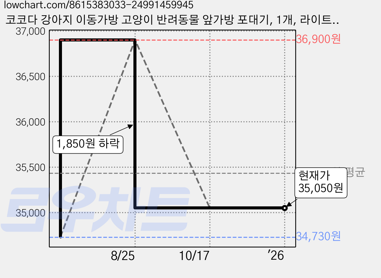 코코다 강아지 이동가방 고양이 반려동물 앞가방 포대기, 1개, 라이트아이보리 가격 변동 차트, 현재가 35,050원, 관측 최저가 34,730원