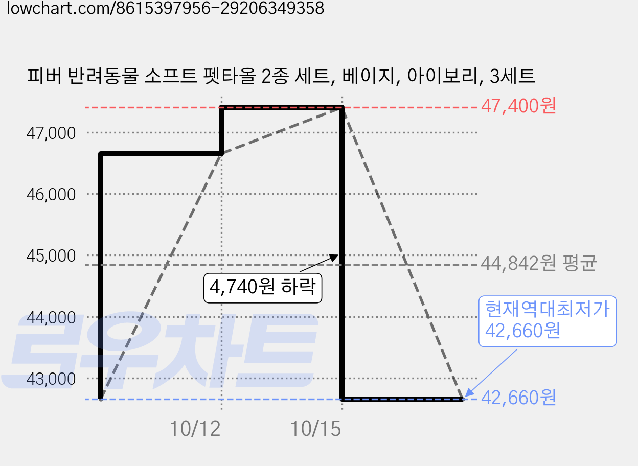 피버 반려동물 소프트 펫타올 2종 세트, 베이지, 아이보리, 3세트 가격 변동 차트, 현재가 42,660원, 역대최저가