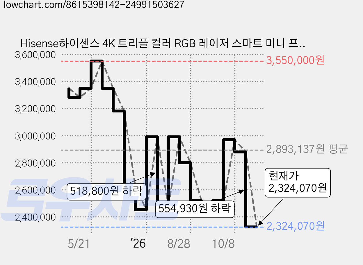Hisense하이센스 4K 트리플 컬러 RGB 레이저 스마트 미니 프로젝터, C2 Ultra 가격 변동 차트, 현재가 2,324,070원, 관측 최저가 1,927,530원