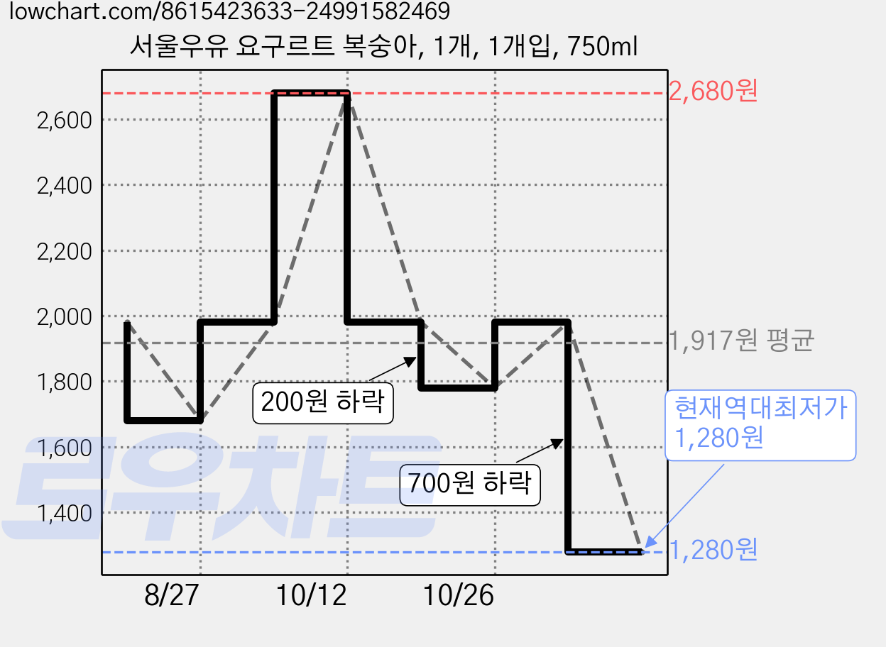 서울우유 요구르트 복숭아, 1개, 1개입, 750ml 가격 변동 차트, 현재가 1,280원, 역대최저가