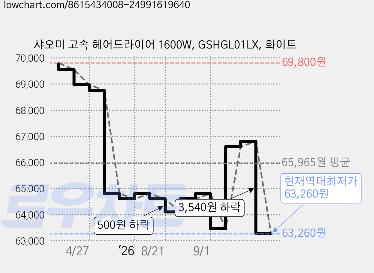 샤오미 고속 헤어드라이어 1600W, GSHGL01LX, 화이트 가격 변동 차트, 현재가 63,260원, 역대최저가