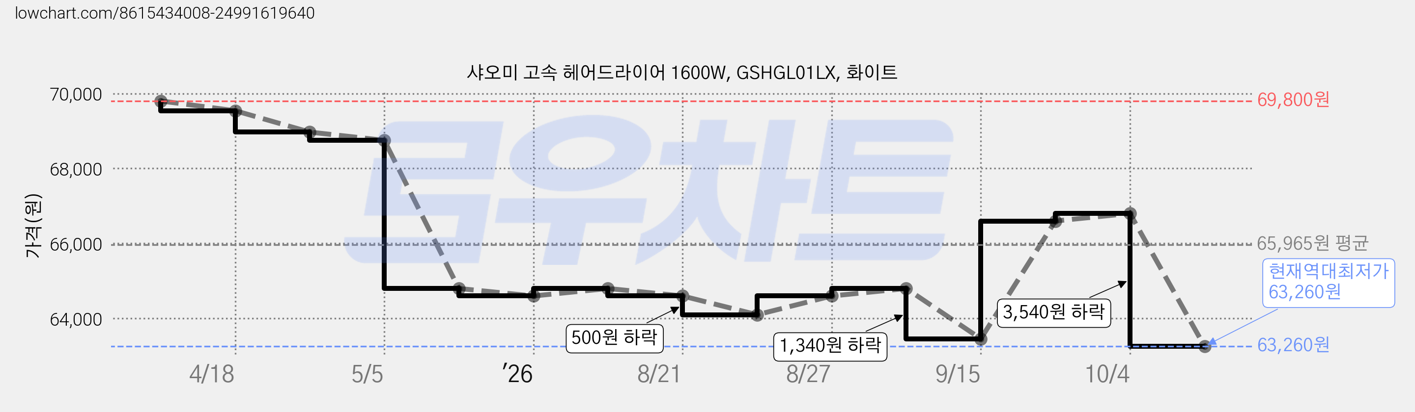 샤오미 고속 헤어드라이어 1600W, GSHGL01LX, 화이트 가격 변동 차트, 현재가 63,260원, 역대최저가