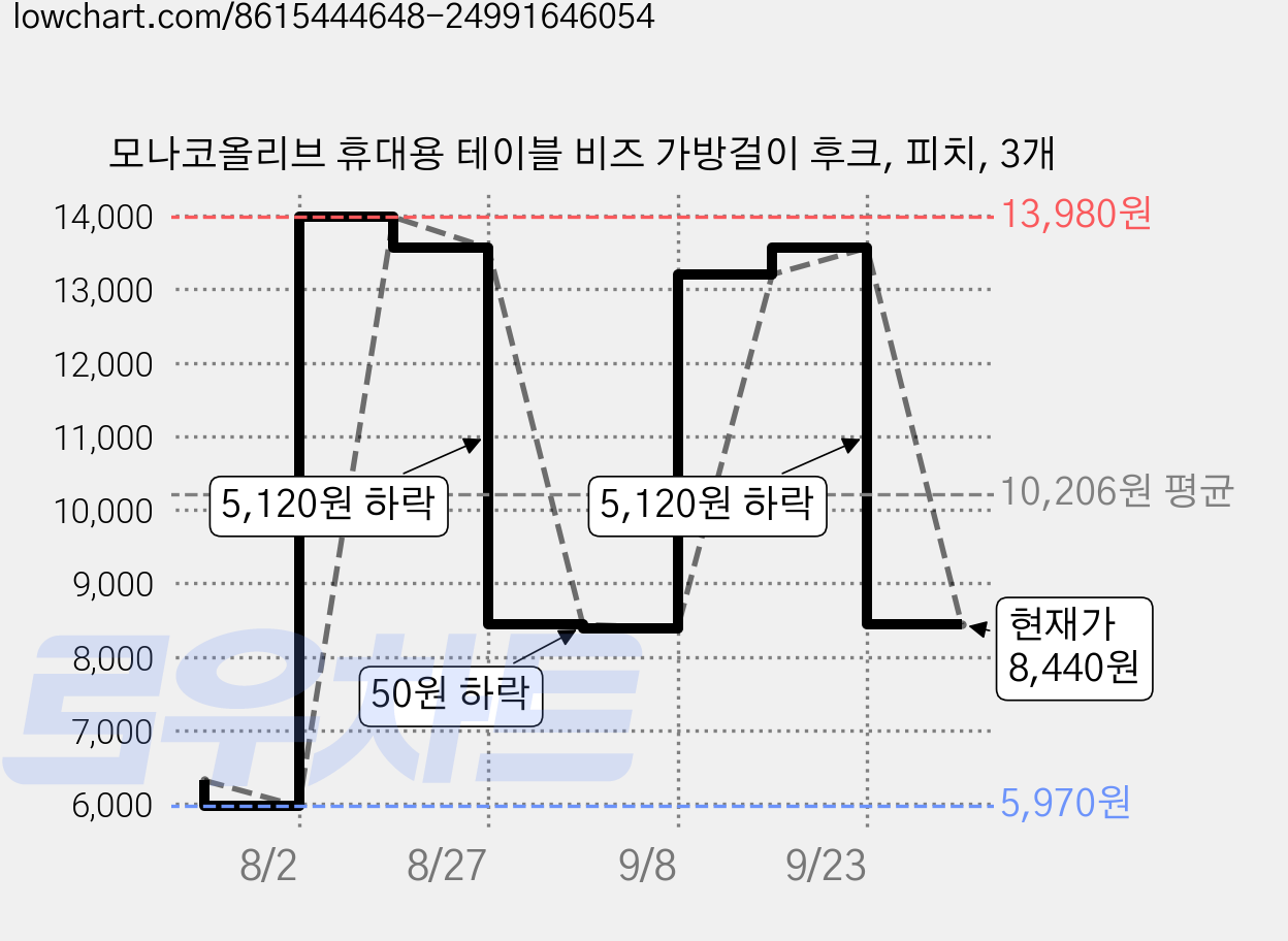 모나코올리브 휴대용 테이블 비즈 가방걸이 후크, 피치, 3개 가격 변동 차트, 현재가 8,440원, 관측 최저가 5,970원