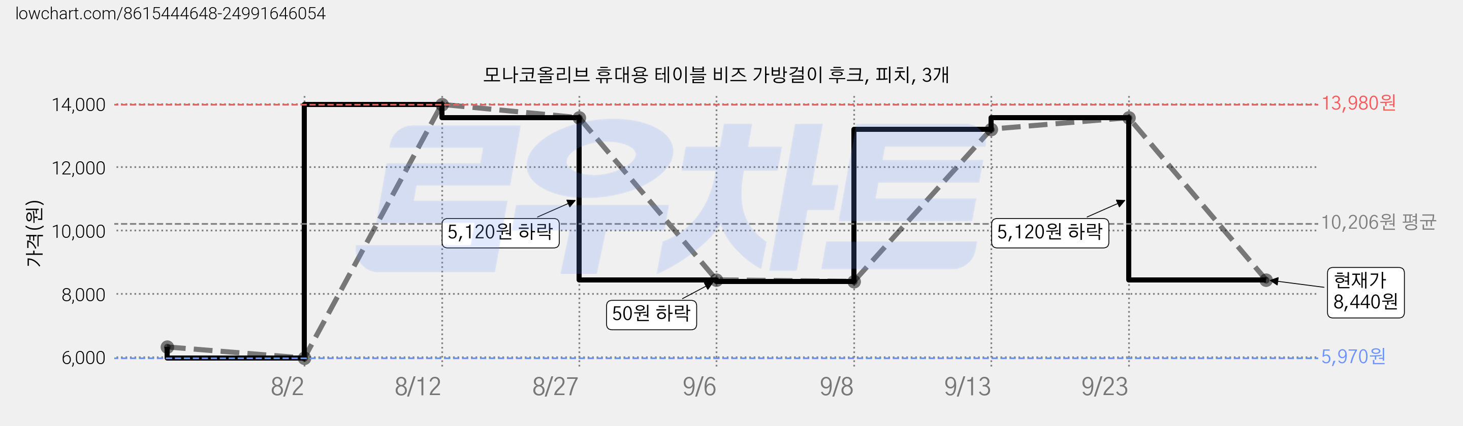 모나코올리브 휴대용 테이블 비즈 가방걸이 후크, 피치, 3개 가격 변동 차트, 현재가 8,440원, 관측 최저가 5,970원
