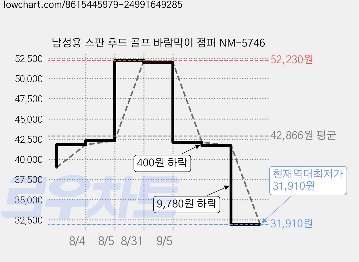 남성용 스판 후드 골프 바람막이 점퍼 NM-5746 가격 변동 차트, 현재가 31,910원, 역대최저가