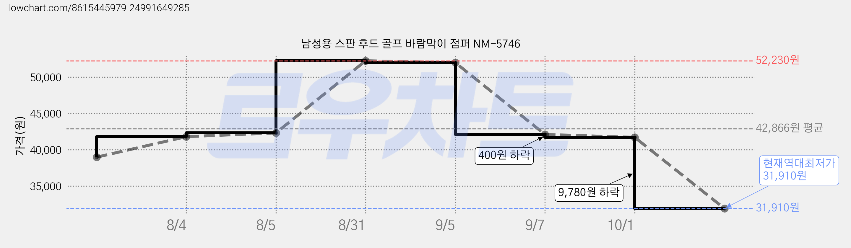 남성용 스판 후드 골프 바람막이 점퍼 NM-5746 가격 변동 차트, 현재가 31,910원, 역대최저가