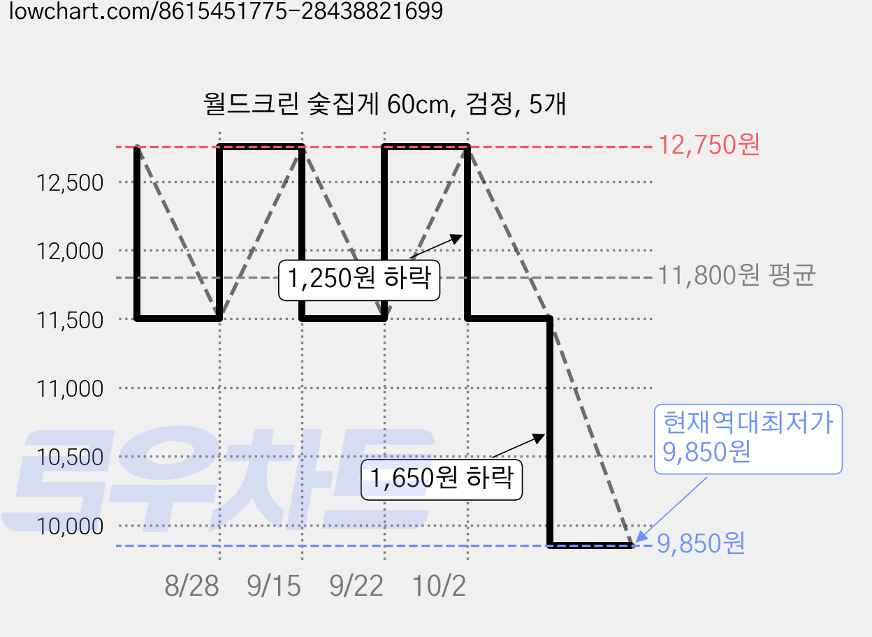 월드크린 숯집게 60cm, 검정, 5개 가격 변동 차트, 현재가 9,850원, 역대최저가
